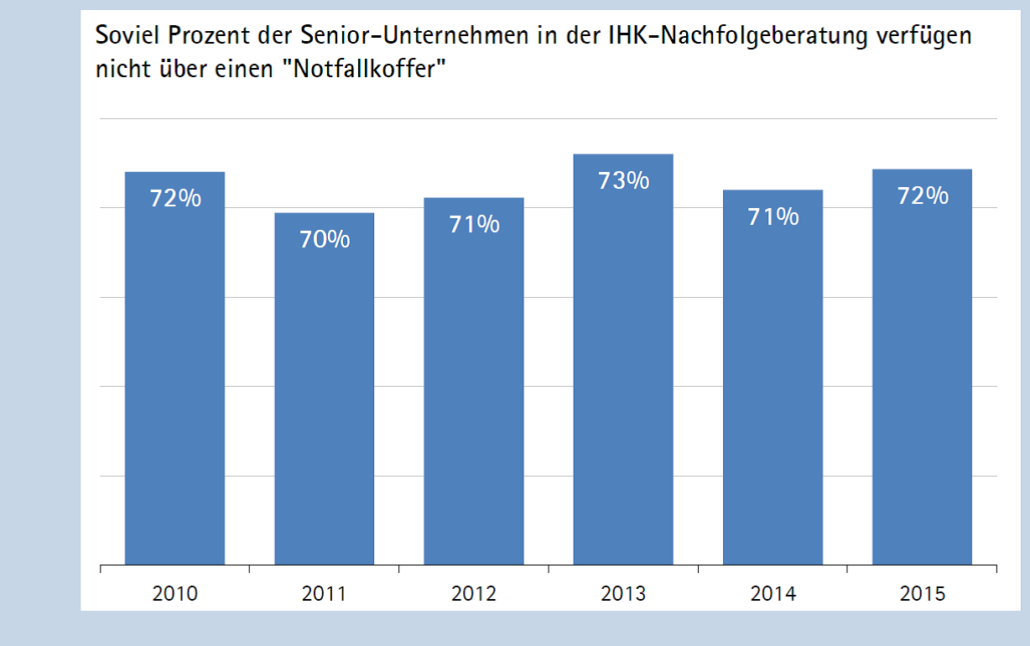 Unternehmensnachfolge-Notfallkoffer