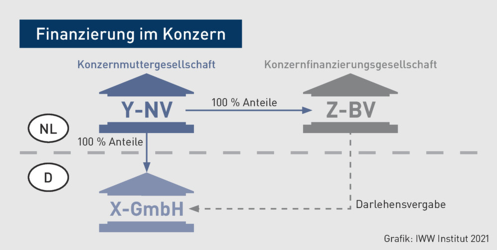 Erfahren Sie, was ein verbundenes Unternehmen ist