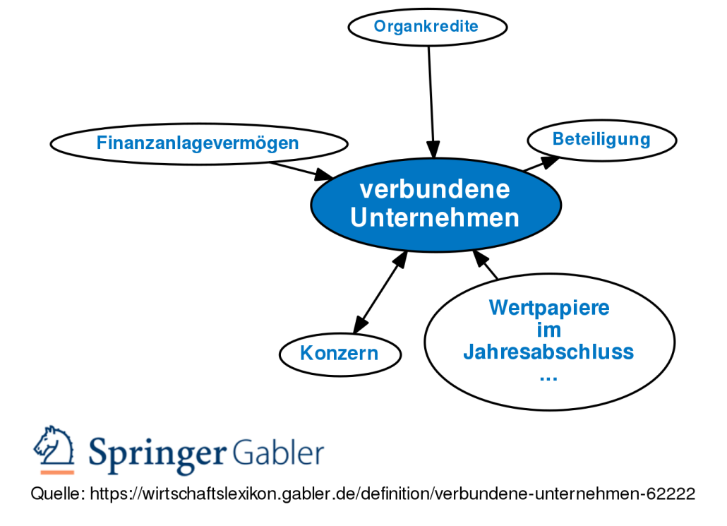 Erfahren Sie, was ein verbundenes Unternehmen ist