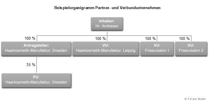 Erfahren Sie, was ein verbundenes Unternehmen ist