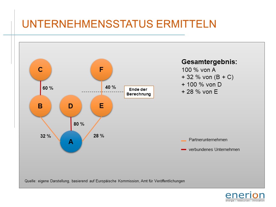 Erfahren Sie, was ein verbundenes Unternehmen ist