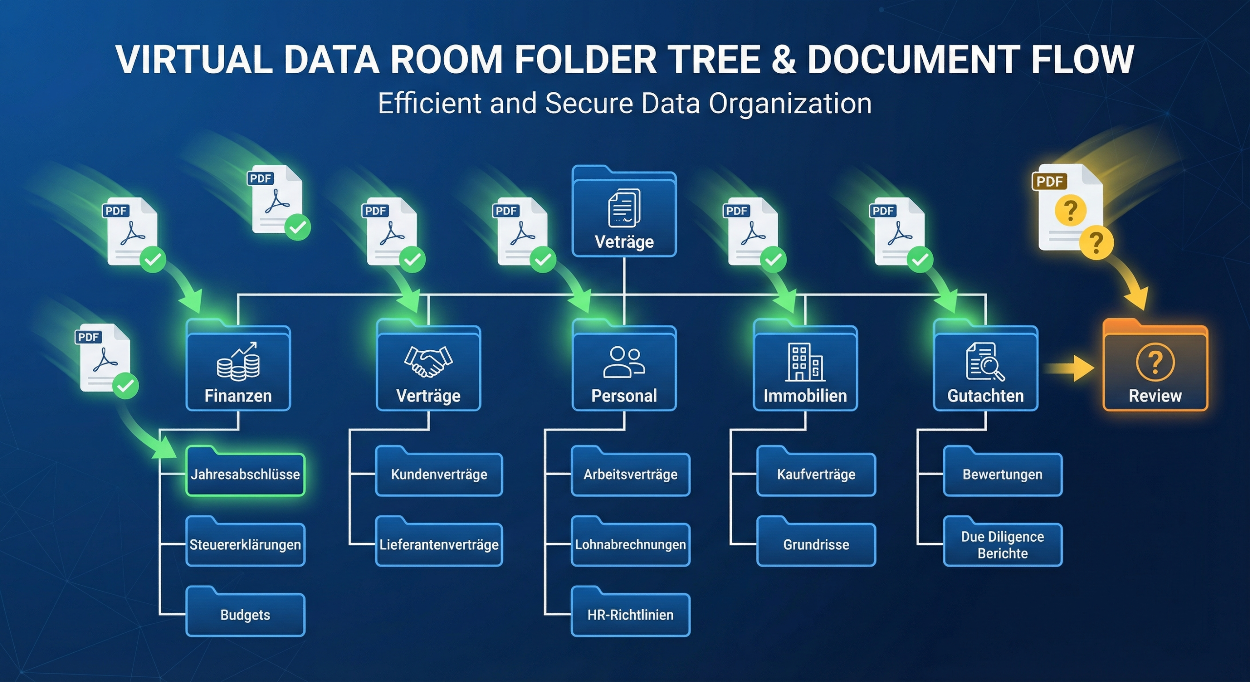 Automatische Dokumentenerkennung: Nie wieder falsch abgelegte Verträge im Datenraum 2 Virtuelle Datenraum-Ordnerstruktur: Dokumente automatisch sortieren nach Dokumententyp mit docuKI-Sort