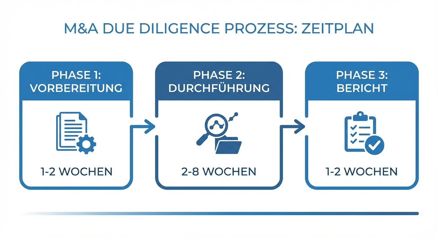 Wie lange dauert Due Diligence im Mittelstand? Zeitrahmen, Phasen und Optimierungspotenziale