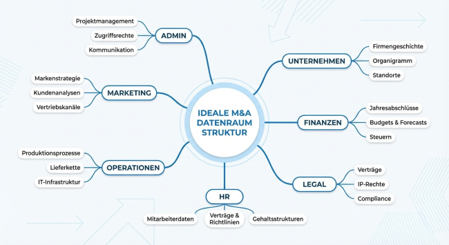 Mindmap Datenraum-Struktur für M&A