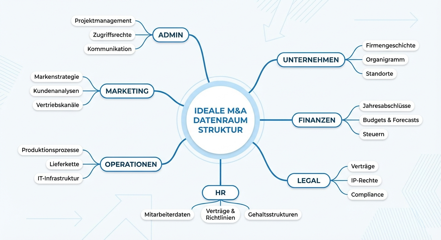 Datenraum Ordnerstruktur Mindmap Datenraum-Struktur für M&A