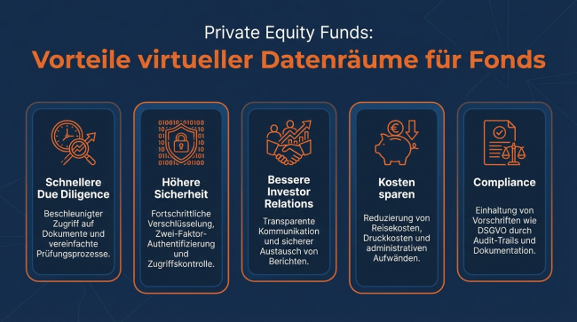 Infografik zeigt 5 Vorteile virtueller Datenräume für Private Equity Fonds: Schnellere Due Diligence, höhere Sicherheit, bessere Investor Relations, Kosteneinsparungen und Compliance