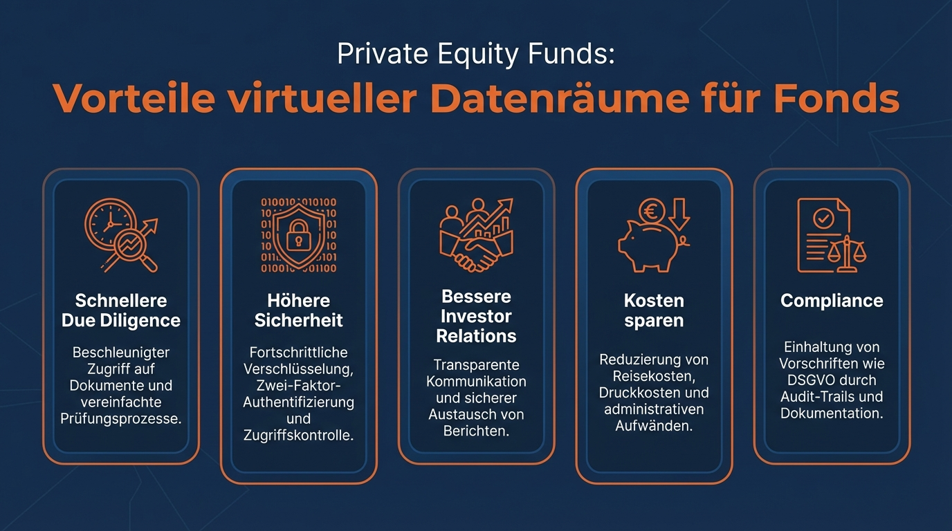 Infografik zeigt 5 Vorteile virtueller Datenräume für Private Equity Fonds: Schnellere Due Diligence, höhere Sicherheit, bessere Investor Relations, Kosteneinsparungen und Compliance