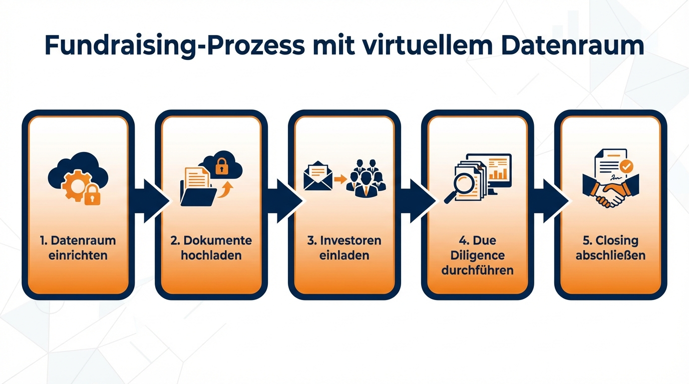 Virtueller Datenraum für Fonds & Investoren: Sichere Finanztransaktionen 2 virtueller datenraum für fonds & investoren: Prozess-Diagramm zeigt 5 Schritte des Fundraising mit virtuellem Datenraum