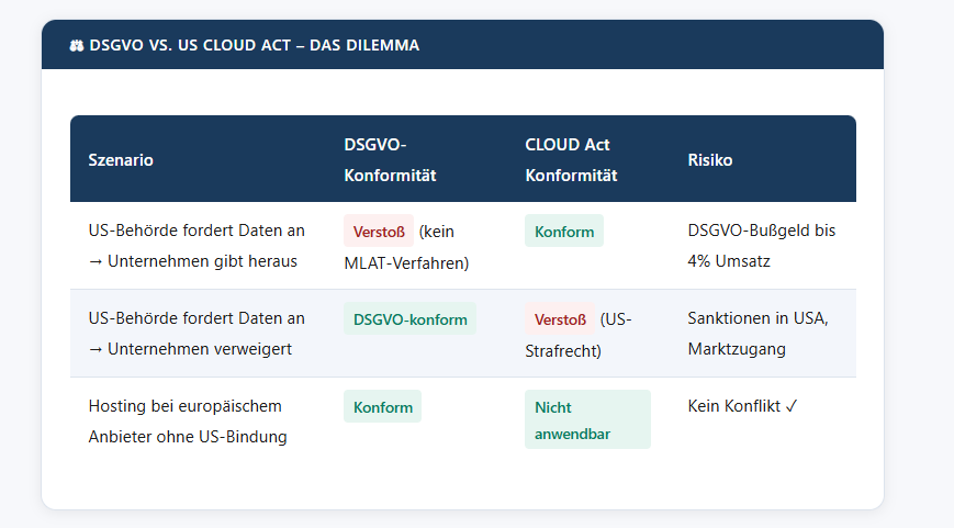 Digitale Souveränität 2026: Wie Sie sich mit docurex® vom US CLOUD Act unabhängig machen 2 DSGVO vs. US CLOUD Act – Das Dilemma