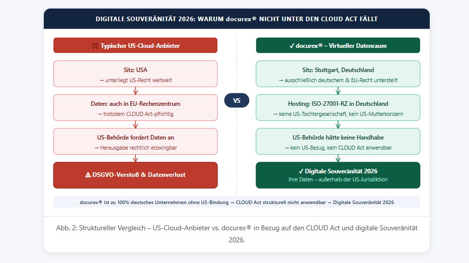 Digitale Souveränität 2026: Wie Sie sich mit docurex® vom US CLOUD Act unabhängig machen 3 Digitale Souveränität