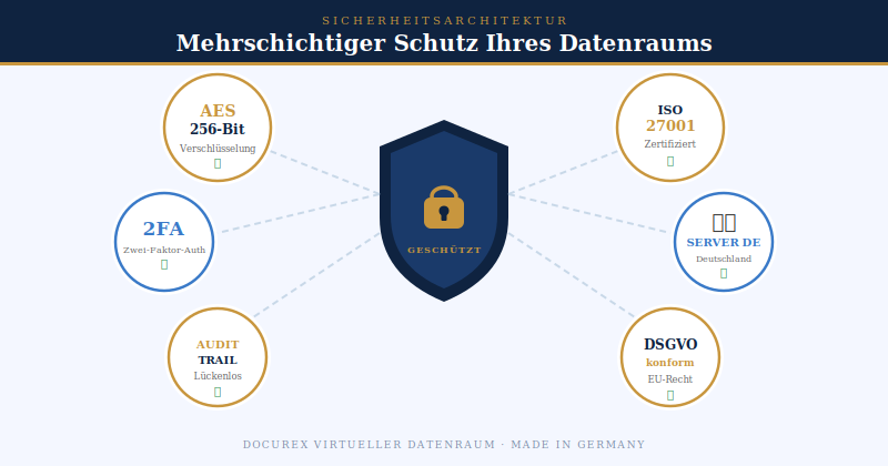 Wie Sie Ihren Mandanten die Sicherheit des Datenraums in 3 Sätzen erklären 2 Schutz Sicherheitsarchitektur