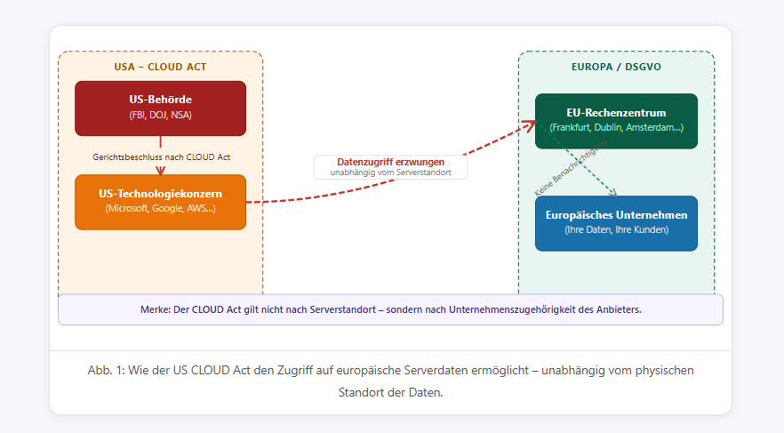 Digitale Souveränität 2026: Wie Sie sich mit docurex® vom US CLOUD Act unabhängig machen 1 US CLOUD Act ermöglicht den Zugriff auf europäische Serverdaten
