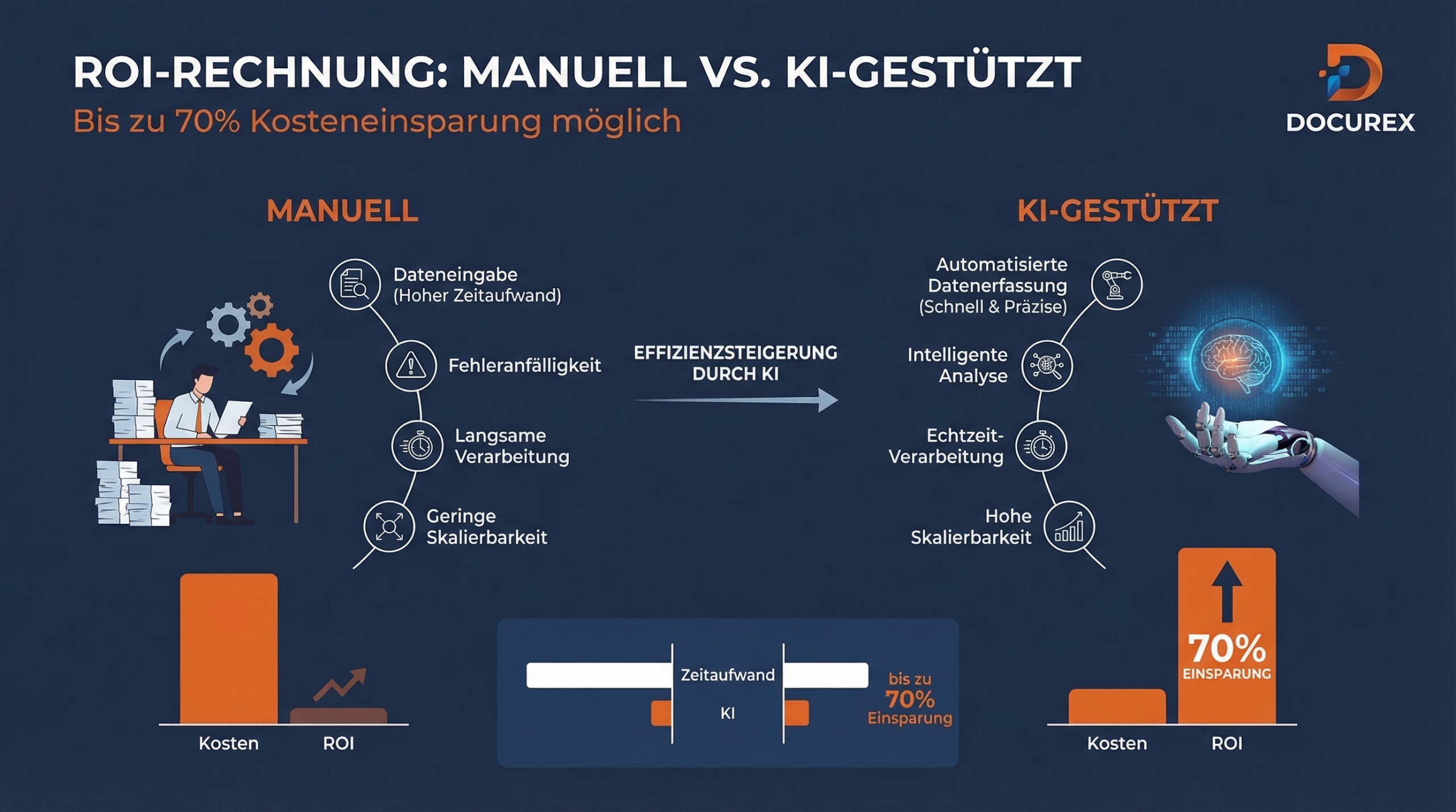 Due Diligence Kosten manuell: Die wahren Kosten 2026 2 ROI-Rechnung Due Diligence