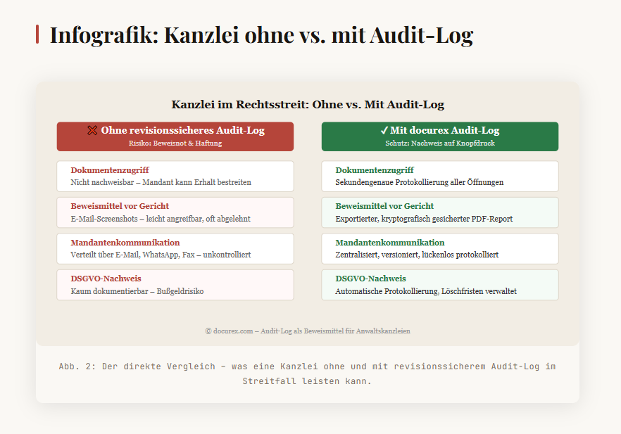 Audit-Log als Beweismittel: Was bei Rechtsstreitigkeiten zählt 2 mit Audit Log und ohne