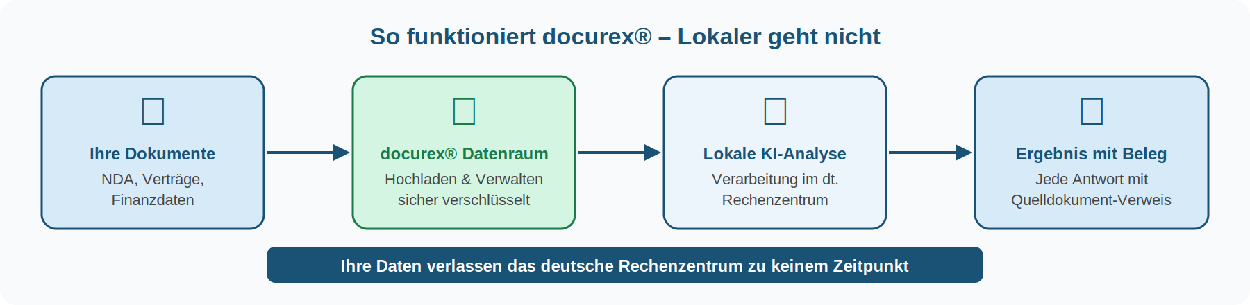 KI Due Diligence: 12 Fragen, die Ihr KI-Anbieter beantworten muss 3 KI Due Diligence: Datenfluss bei docurex