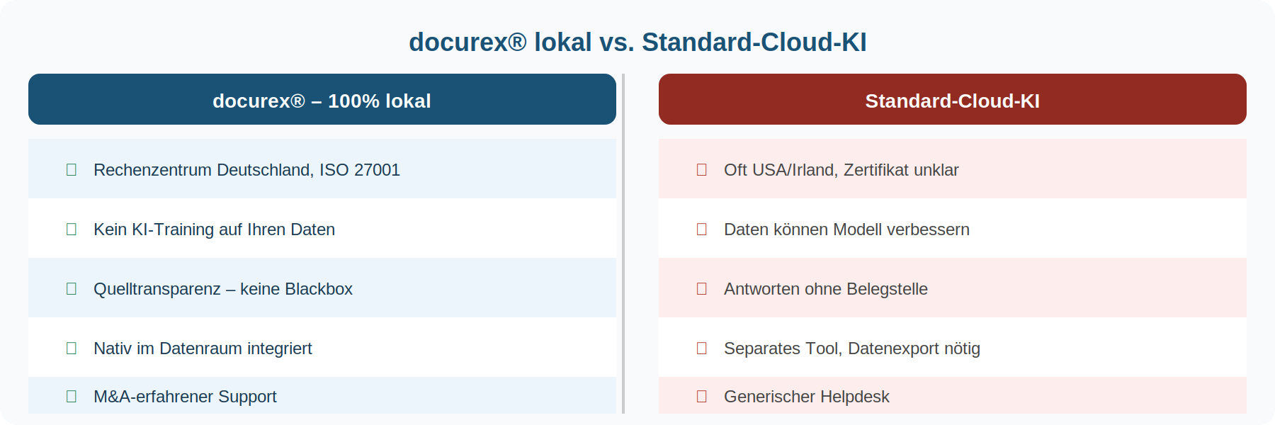 KI Due Diligence: 12 Fragen, die Ihr KI-Anbieter beantworten muss 4 KI Due Diligence Vergleich: docurex vs. Standard-Cloud-KI