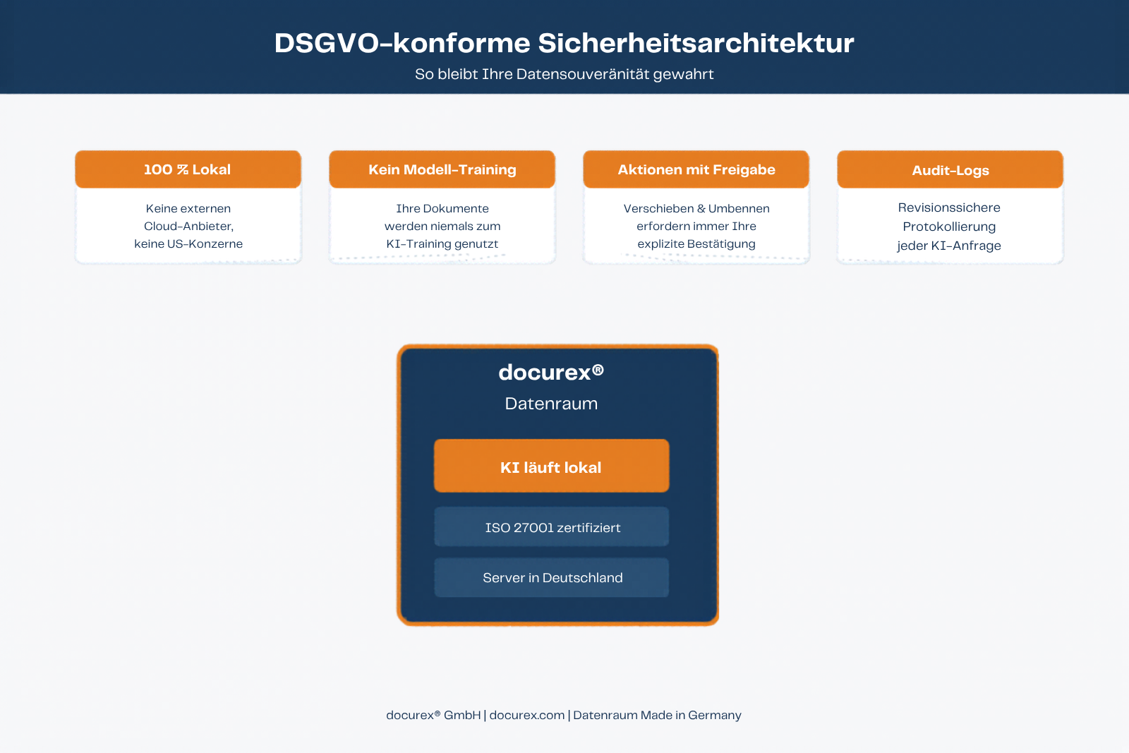 Der neue KI-Assistent von docurex®: So revolutioniert künstliche Intelligenz Ihren Datenraum 3 docurex KI-Assistent ist DSGVO-konform