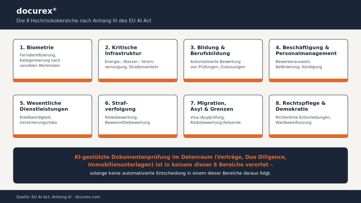 Hochrisiko-KI? So stuft der AI Act KI-Systeme ein 1 Die 8 Hochrisikobereiche nach Anhang III