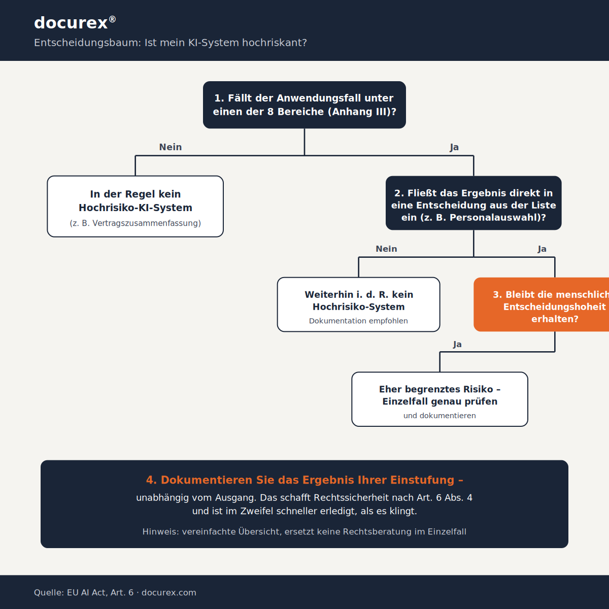 Hochrisiko-KI? So stuft der AI Act KI-Systeme ein 2 Entscheidungsbaum: Ist mein KI-System hochriskant?