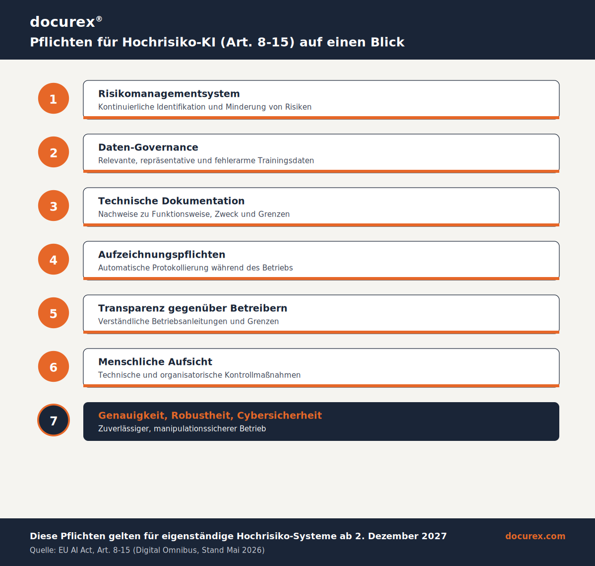 Hochrisiko-KI? So stuft der AI Act KI-Systeme ein 3 Pflichten für Hochrisiko-KI auf einen Blick