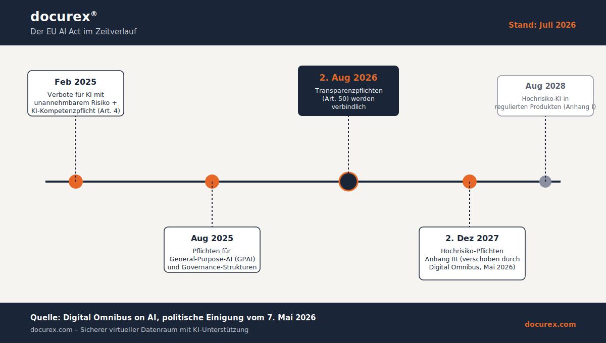 EU AI Act: Was die KI-Verordnung für Ihre Dokumentenprüfung bedeutet 1 Infografik: „Der EU AI Act im Zeitverlauf"
