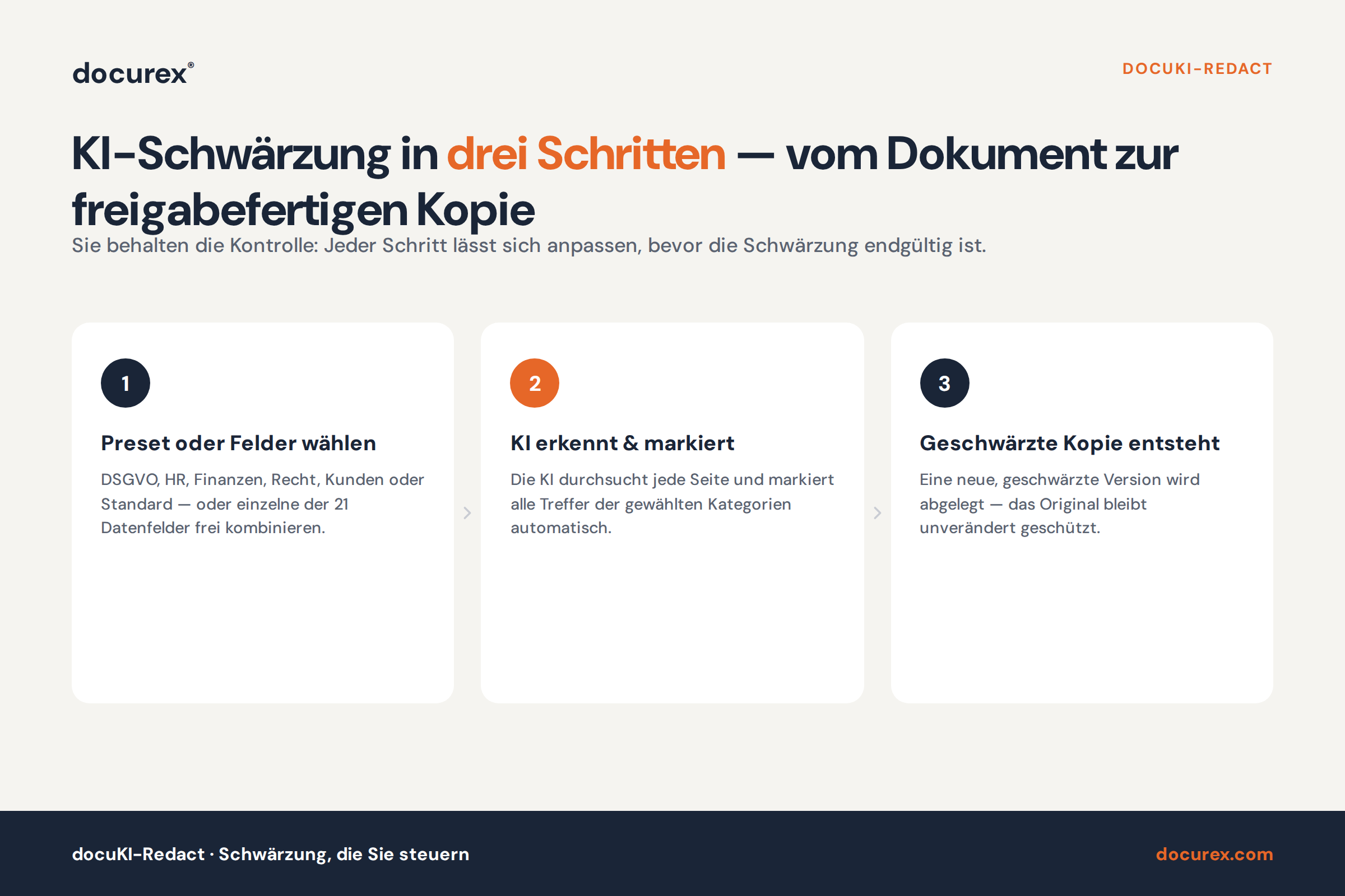 docuKI-Redact: KI-Schwärzung mit voller Kontrolle über jedes Datenfeld 2 docuKI-Redact Ablauf: Preset wählen, KI erkennt, prüfen, geschwärzte Kopie