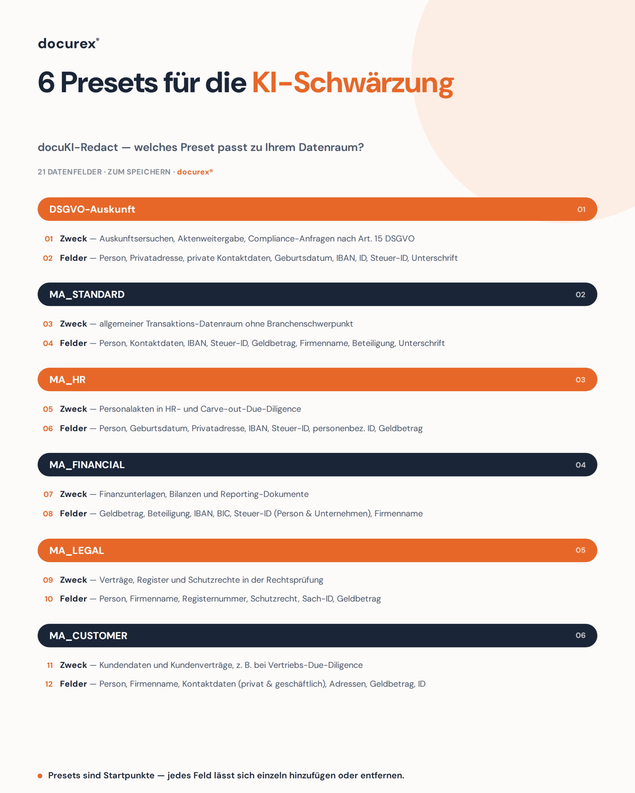 docuKI-Redact: KI-Schwärzung mit voller Kontrolle über jedes Datenfeld 1 docuKI-Redact Presets: DSGVO, MA_STANDARD, MA_HR, MA_FINANCIAL, MA_LEGAL und MA_CUSTOMER im Vergleich