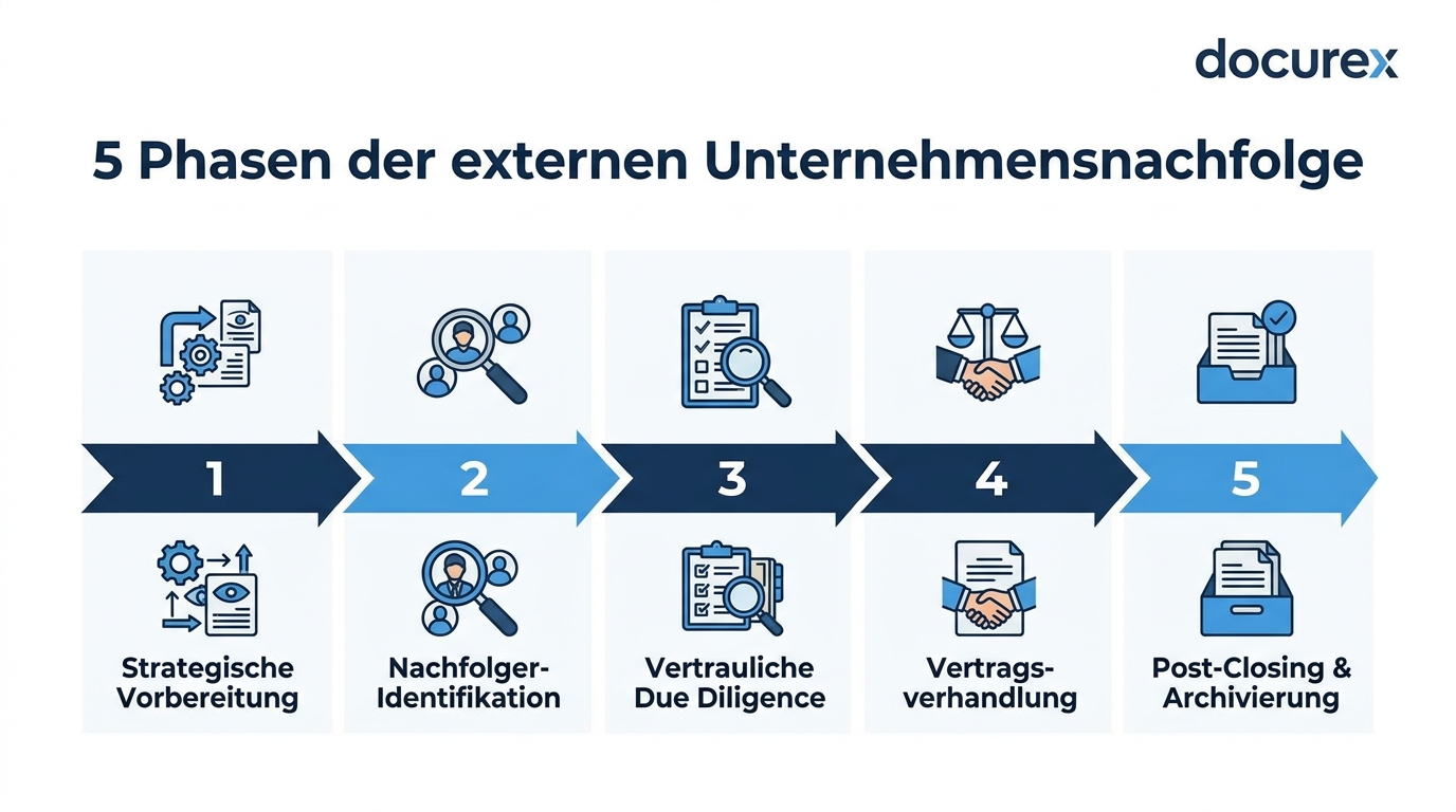 Unternehmensnachfolge im Mittelstand: Warum ein virtueller Datenraum der Schlüssel zur erfolgreichen externen Nachfolge ist 1 Die 5 Phasen der externen Unternehmensnachfolge – Infografik